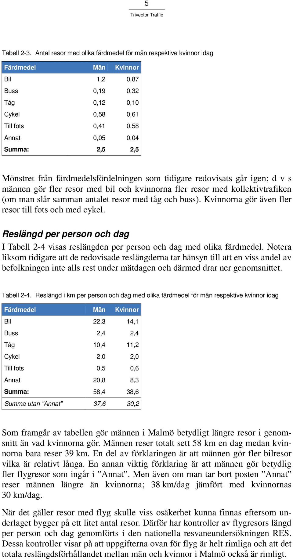 Mönstret från färdmedelsfördelningen som tidigare redovisats går igen; d v s männen gör fler resor med bil och kvinnorna fler resor med kollektivtrafiken (om man slår samman antalet resor med tåg och