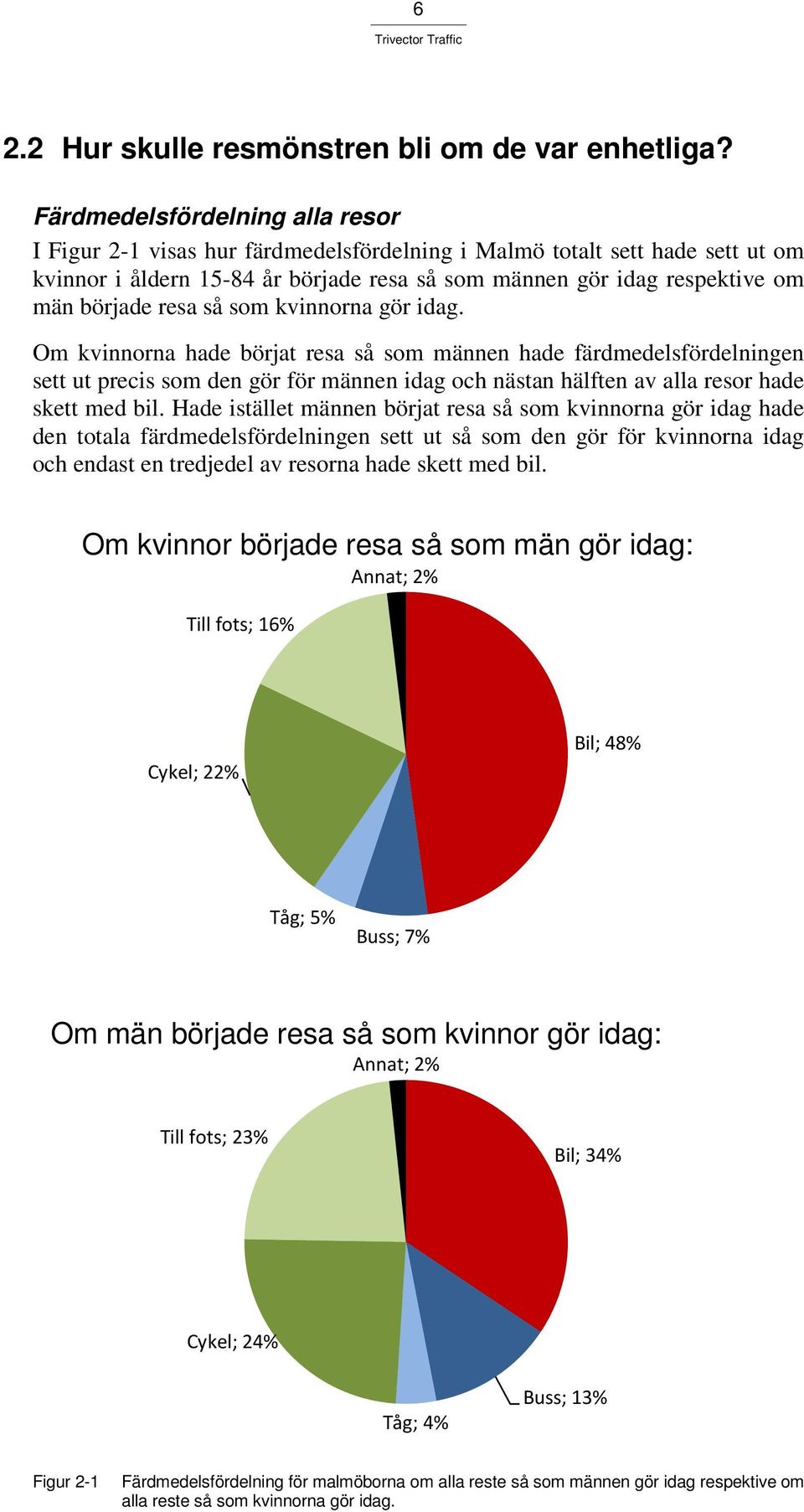 resa så som kvinnorna gör idag. Om kvinnorna hade börjat resa så som männen hade färdmedelsfördelningen sett ut precis som den gör för männen idag och nästan hälften av alla resor hade skett med bil.