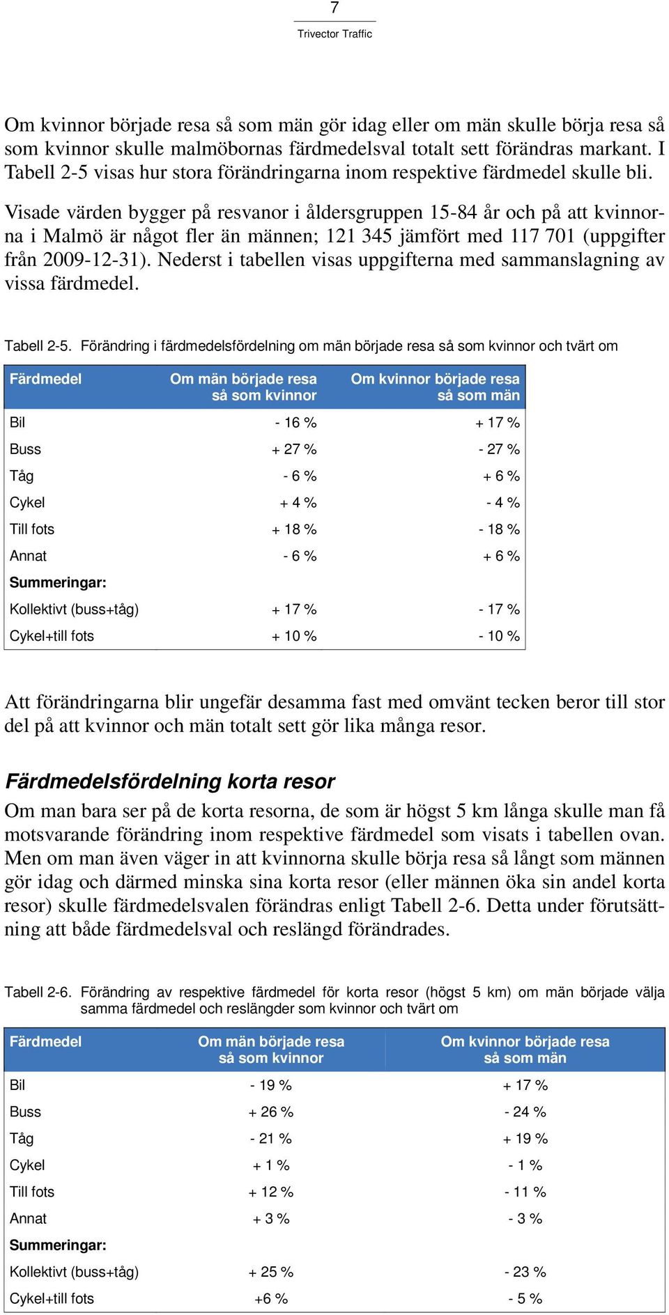 Visade värden bygger på resvanor i åldersgruppen 15-84 år och på att kvinnorna i Malmö är något fler än männen; 121 345 jämfört med 117 701 (uppgifter från 2009-12-31).