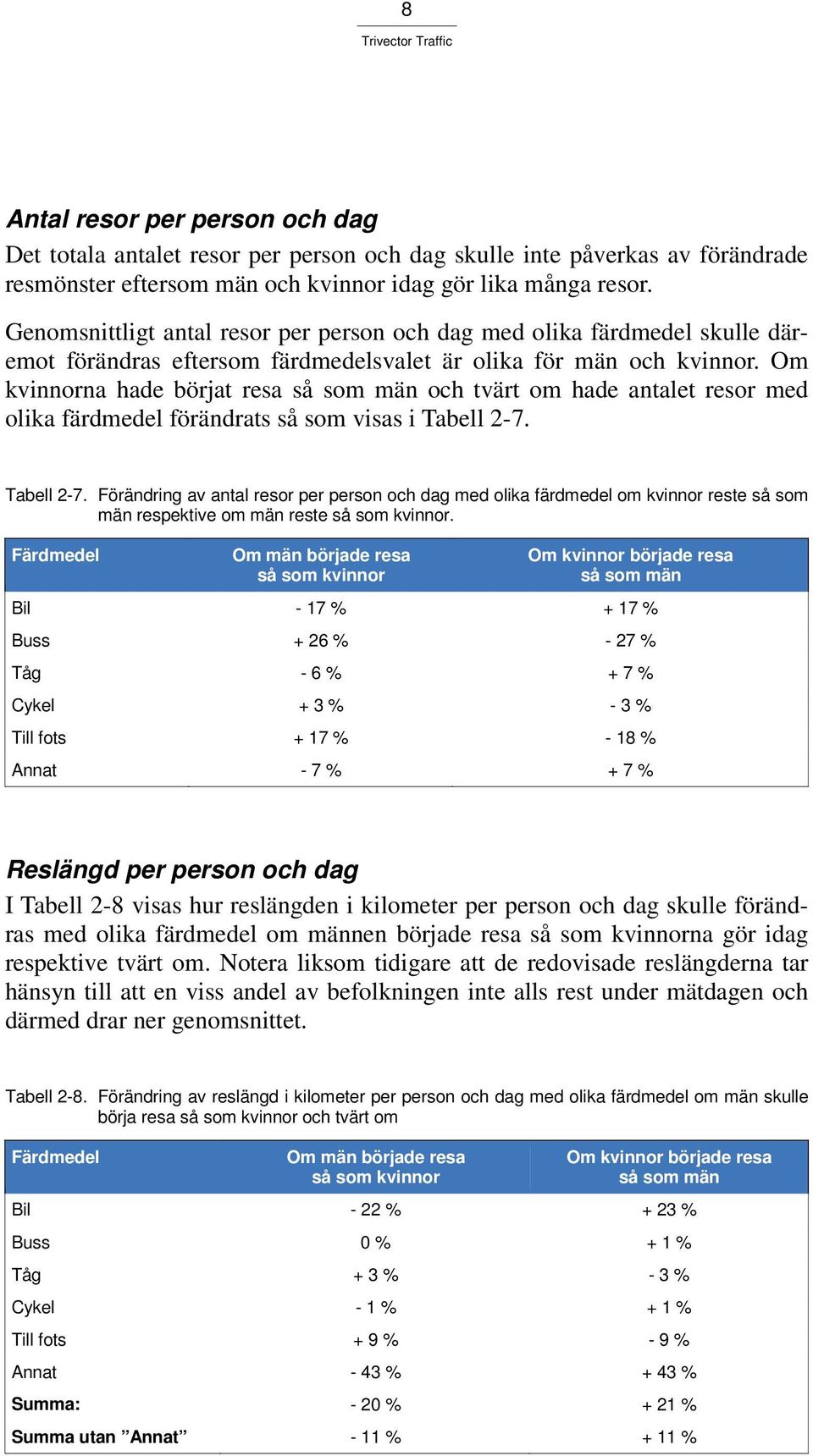 Om kvinnorna hade börjat resa så som män och tvärt om hade antalet resor med olika färdmedel förändrats så som visas i Tabell 2-7.