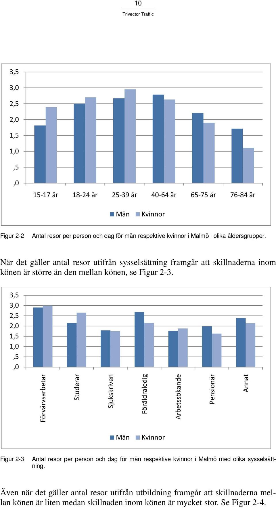 3,5 3,0 2,5 2,0 1,5 1,0,5,0 Förvärvsarbetar Studerar Sjukskriven Föräldraledig Arbetssökande Pensionär Annat Män Kvinnor Figur 2-3 Antal resor per person och dag för män