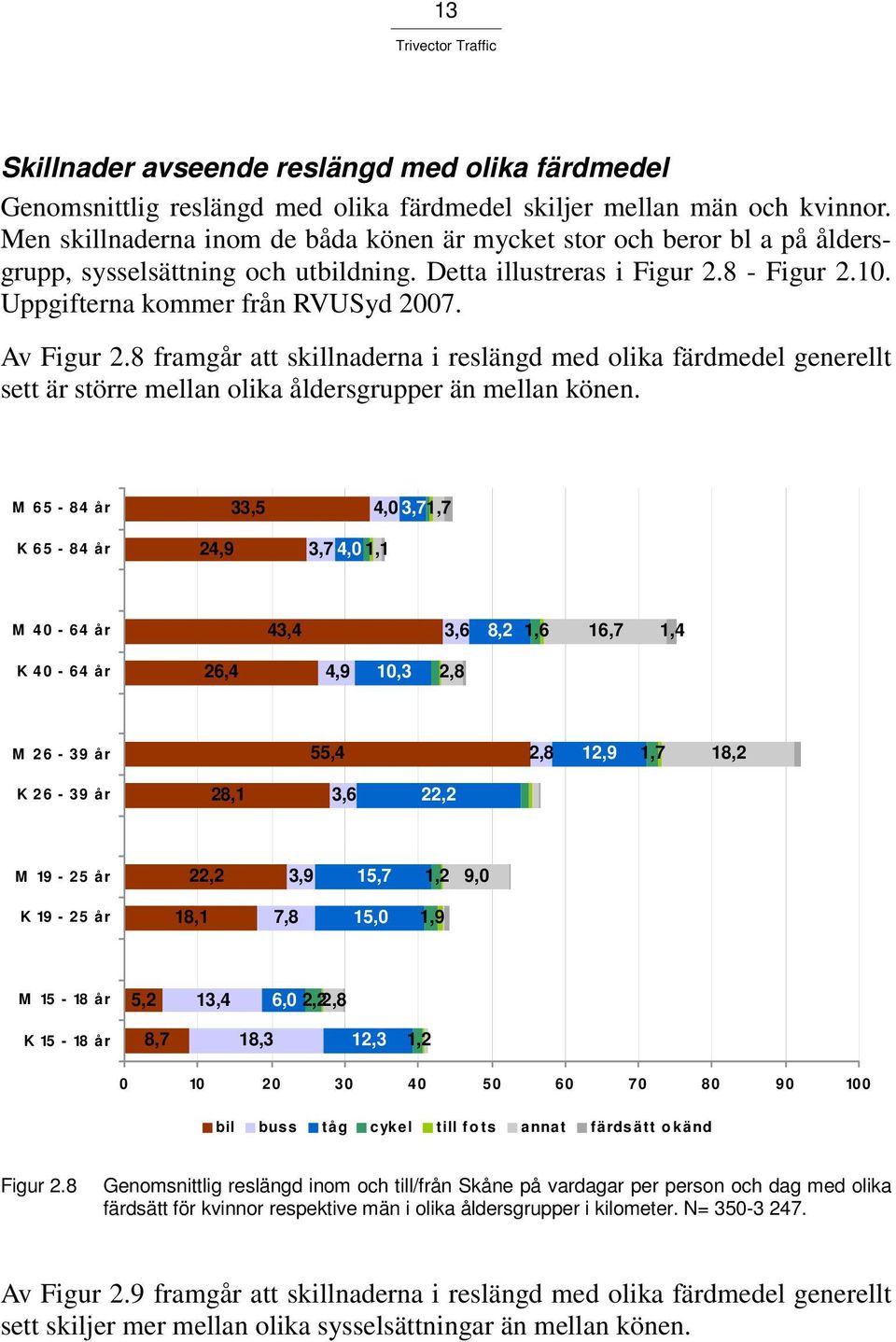 Av Figur 2.8 framgår att skillnaderna i reslängd med olika färdmedel generellt sett är större mellan olika åldersgrupper än mellan könen.