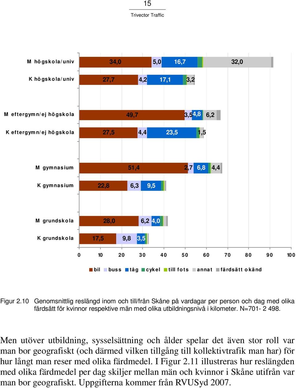 10 Genomsnittlig reslängd inom och till/från Skåne på vardagar per person och dag med olika färdsätt för kvinnor respektive män med olika utbildningsnivå i kilometer. N=701-2 498.