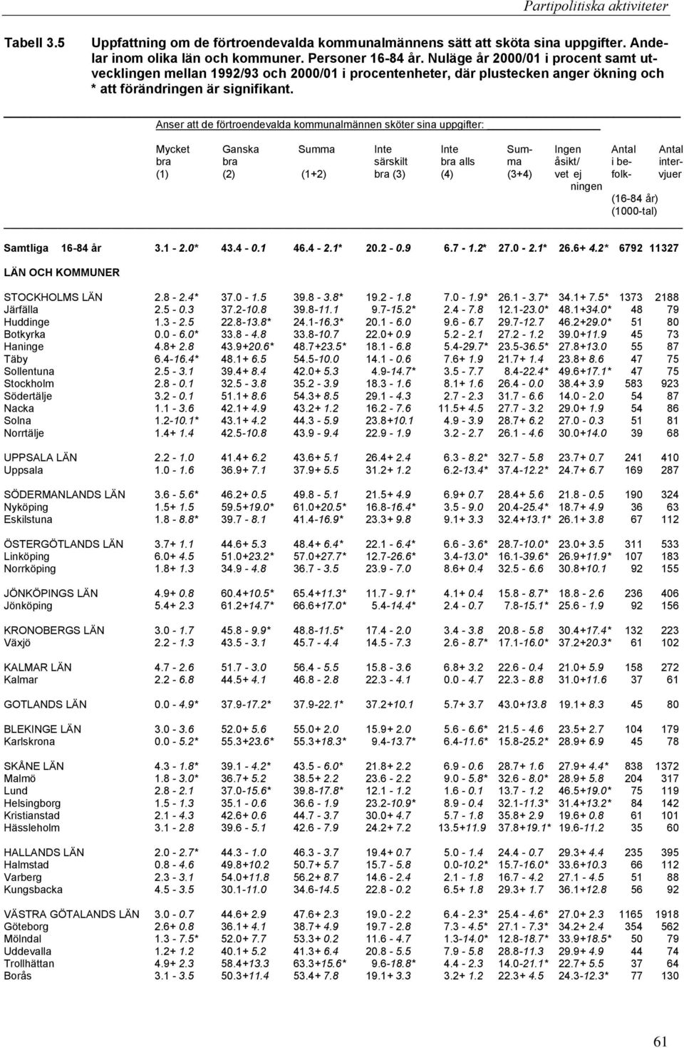 Anser att de förtroendevalda kommunalmännen sköter sina uppgifter: Mycket Ganska Summa Inte Inte Sum- Ingen Antal Antal bra bra särskilt bra alls ma åsikt/ i be- inter- (1) (2) (1+2) bra (3) (4)