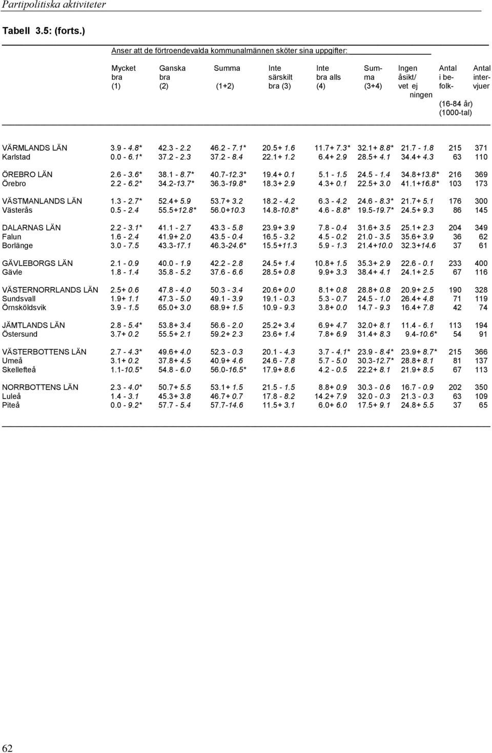 (3+4) vet ej folk- vjuer ningen (16-84 år) (1000-tal) VÄRMLANDS LÄN 3.9-4.8* 42.3-2.2 46.2-7.1* 20.5+ 1.6 11.7+ 7.3* 32.1+ 8.8* 21.7-1.8 215 371 Karlstad 0.0-6.1* 37.2-2.3 37.2-8.4 22.1+ 1.2 6.4+ 2.