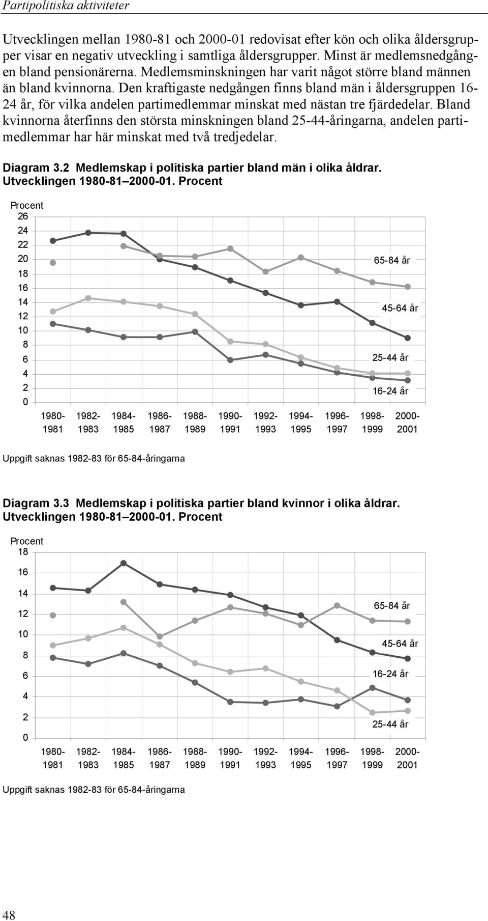 Den kraftigaste nedgången finns bland män i åldersgruppen 16-24 år, för vilka andelen partimedlemmar minskat med nästan tre fjärdedelar.