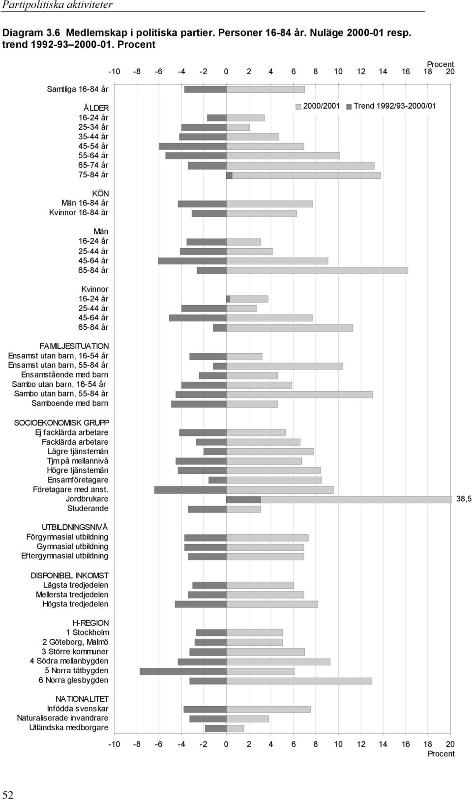 utan barn, 16-54 år Ensamst utan barn, 55-84 år Ensamstående med barn Sambo utan barn, 16-54 år Sambo utan barn, 55-84 år Samboende med barn SOCIOEKONOMISK GRUPP Ej facklärda arbetare Facklärda