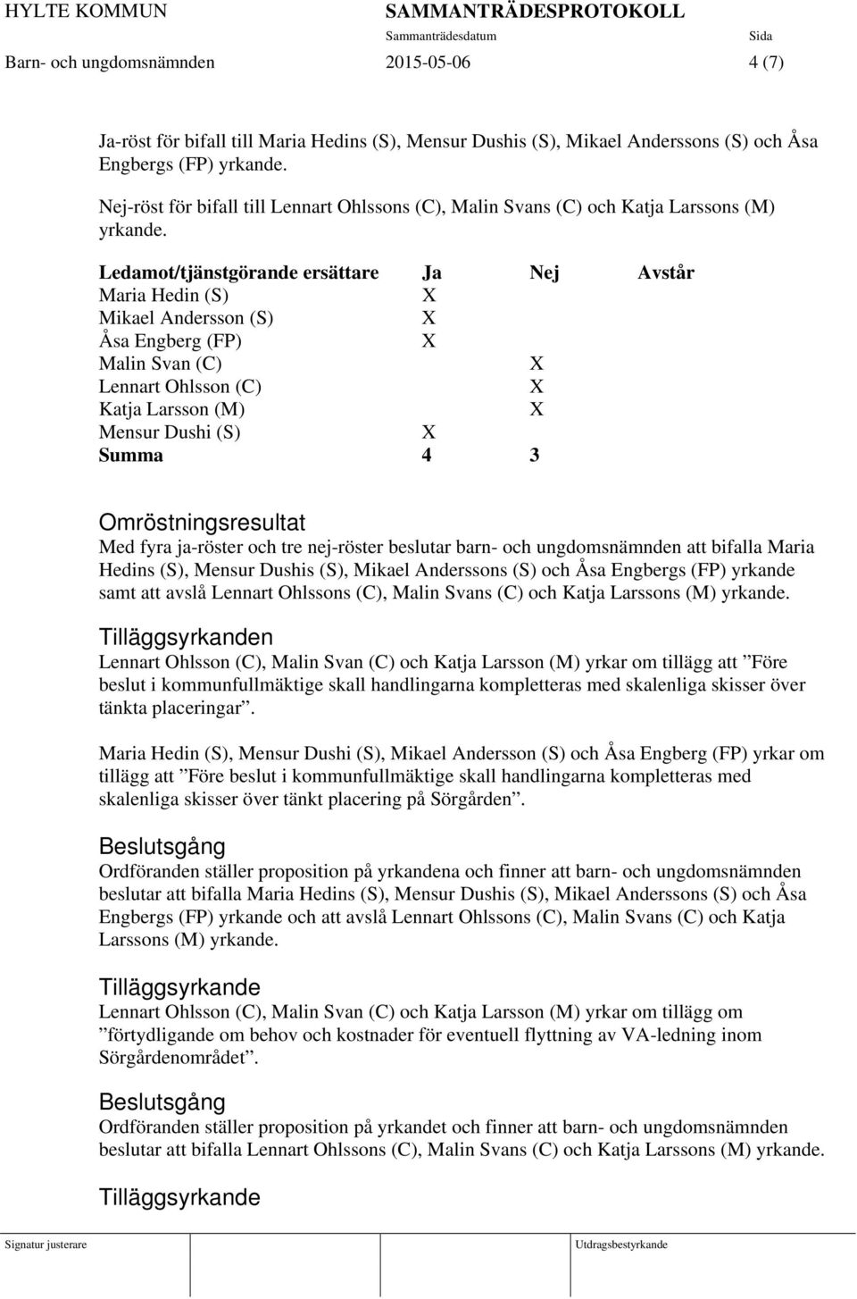 Ledamot/tjänstgörande ersättare Ja Nej Avstår Maria Hedin (S) Mikael Andersson (S) Åsa Engberg (FP) Malin Svan (C) Lennart Ohlsson (C) Katja Larsson (M) Mensur Dushi (S) Summa 4 3 Omröstningsresultat