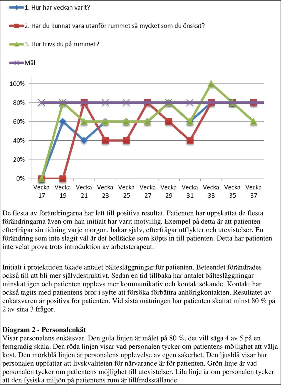 En förändring som inte slagit väl är det bolltäcke som köpts in till patienten. Detta har patienten inte velat prova trots introduktion av arbetsterapeut.