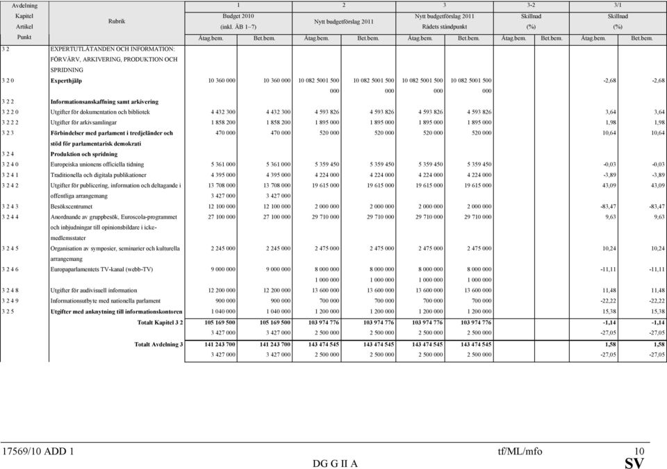 2 2 Utgifter för arkivsamlingar 1 858 200 1 858 200 1 895 000 1 895 000 1 895 000 1 895 000 1,98 1,98 3 2 3 Förbindelser med parlament i tredjeländer och 470 000 470 000 520 000 520 000 520 000 520