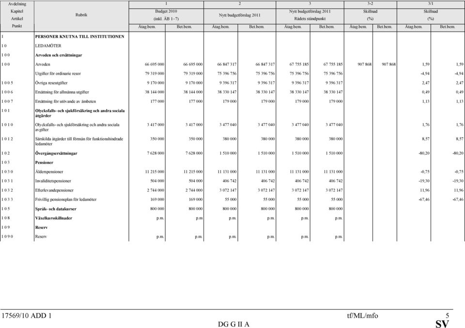 2,47 2,47 1 0 0 6 Ersättning för allmänna utgifter 38 144 000 38 144 000 38 330 147 38 330 147 38 330 147 38 330 147 0,49 0,49 1 0 0 7 Ersättning för utövande av ämbeten 177 000 177 000 179 000 179