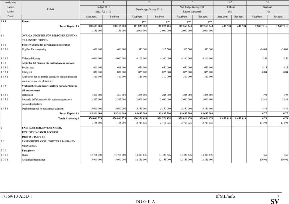 ÖVRIGA UTGIFTER FÖR PERSONER KNUTNA TILL INSTITUTIONEN 1 6 1 Utgifter knutna till personaladministration 1 6 1 0 Utgifter för rekrytering 600 000 600 000 515 500 515 500 515 500 515 500-14,08-14,08 1