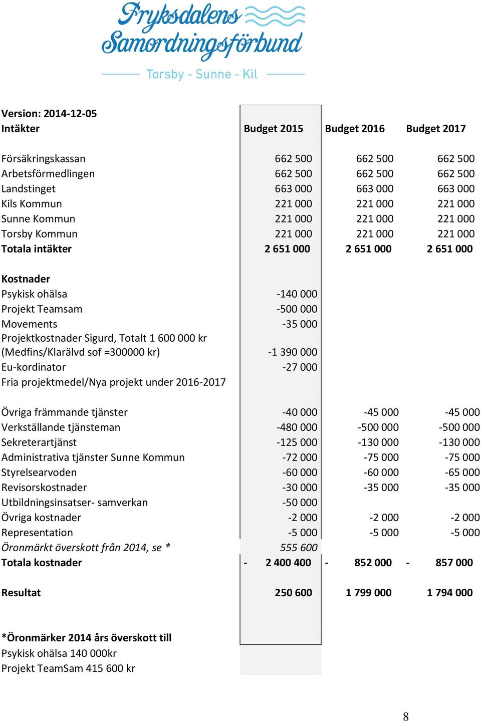 000 Movements -35 000 Projektkostnader Sigurd, Totalt 1 600 000 kr (Medfins/Klarälvd sof =300000 kr) -1 390 000 Eu-kordinator -27 000 Fria projektmedel/nya projekt under 2016-2017 Övriga främmande