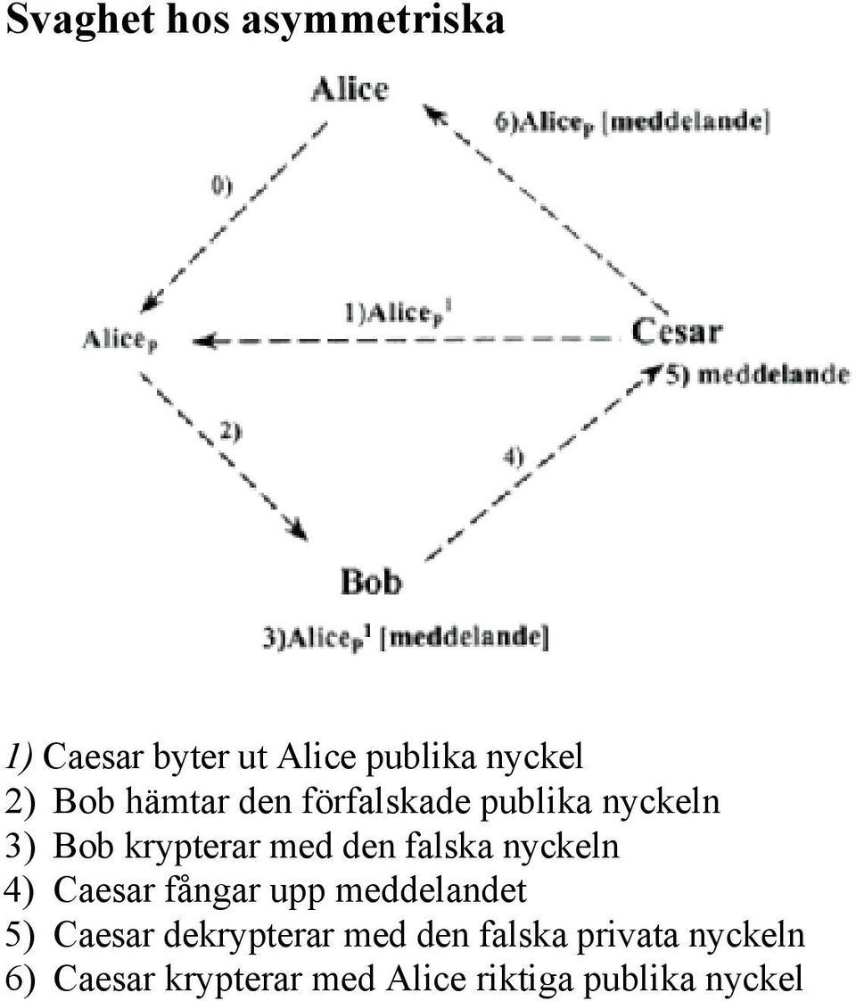 nyckeln 4) Caesar fångar upp meddelandet 5) Caesar dekrypterar med den