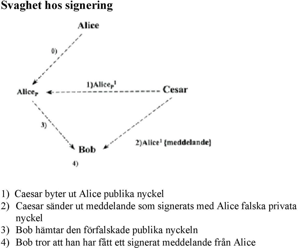 privata nyckel 3) Bob hämtar den förfalskade publika nyckeln