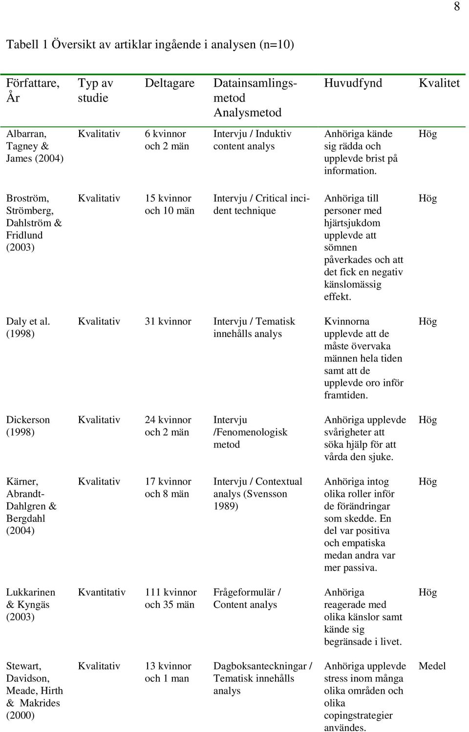 Hög Broström, Strömberg, Dahlström & Fridlund (2003) Kvalitativ 15 kvinnor och 10 män Intervju / Critical incident technique Anhöriga till personer med hjärtsjukdom upplevde att sömnen påverkades och