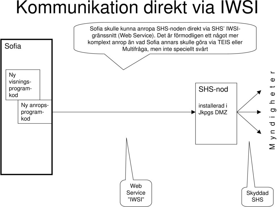 Det är förmodligen ett något mer komplext anrop än vad Sofia annars skulle göra via TEIS