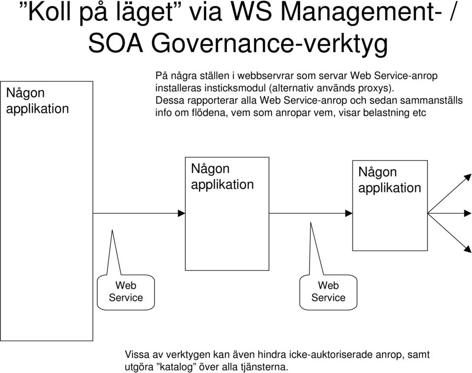 Dessa rapporterar alla Web Service-anrop och sedan sammanställs info om flödena, vem som anropar vem, visar belastning