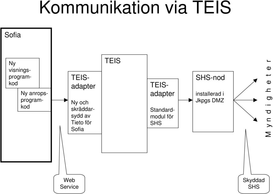 för Sofia TEIS TEISadapter Standardmodul för SHS SHS-nod