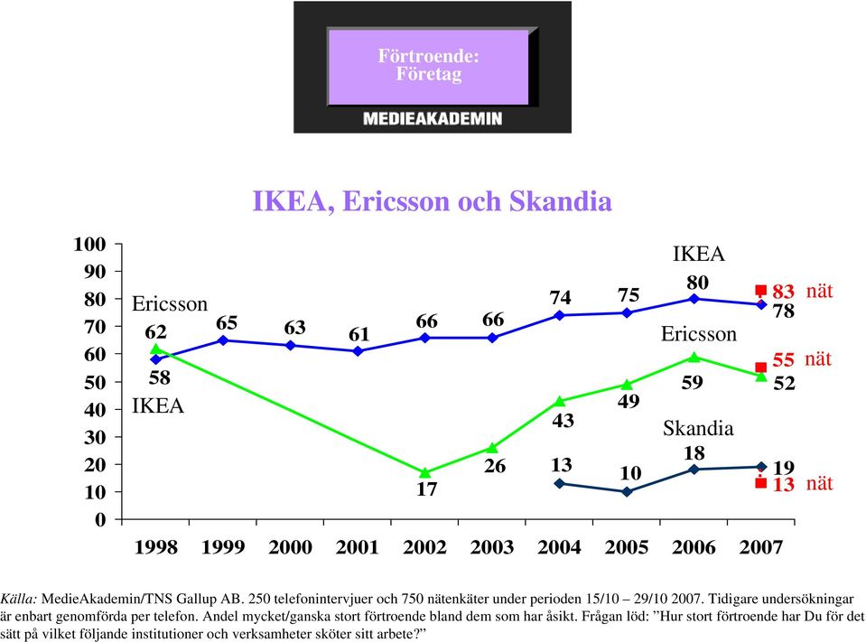 250 telefonintervjuer och 750 enkäter under perioden 15/10 29/10 07. Tidigare undersökningar är enbart genomförda per telefon.