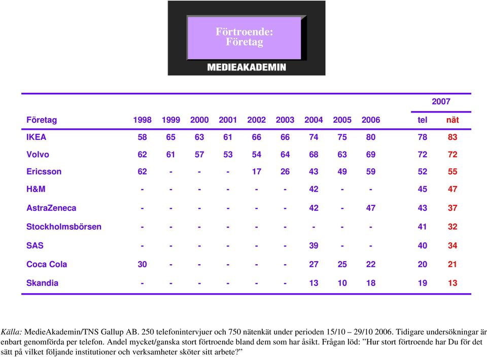 MedieAkademin/TNS Gallup AB. 250 telefonintervjuer och 750 enkät under perioden 15/10 29/10 06. Tidigare undersökningar är enbart genomförda per telefon.