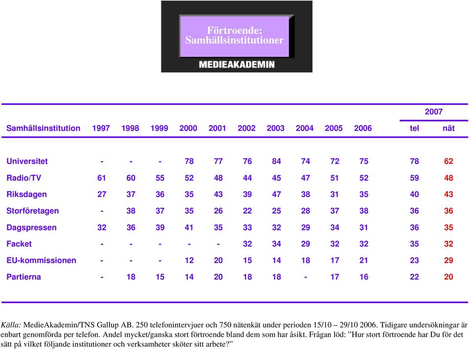 59 36 36 35 23 22 62 48 43 36 35 32 29 Källa: MedieAkademin/TNS Gallup AB. 250 telefonintervjuer och 750 enkät under perioden 15/10 29/10 06.