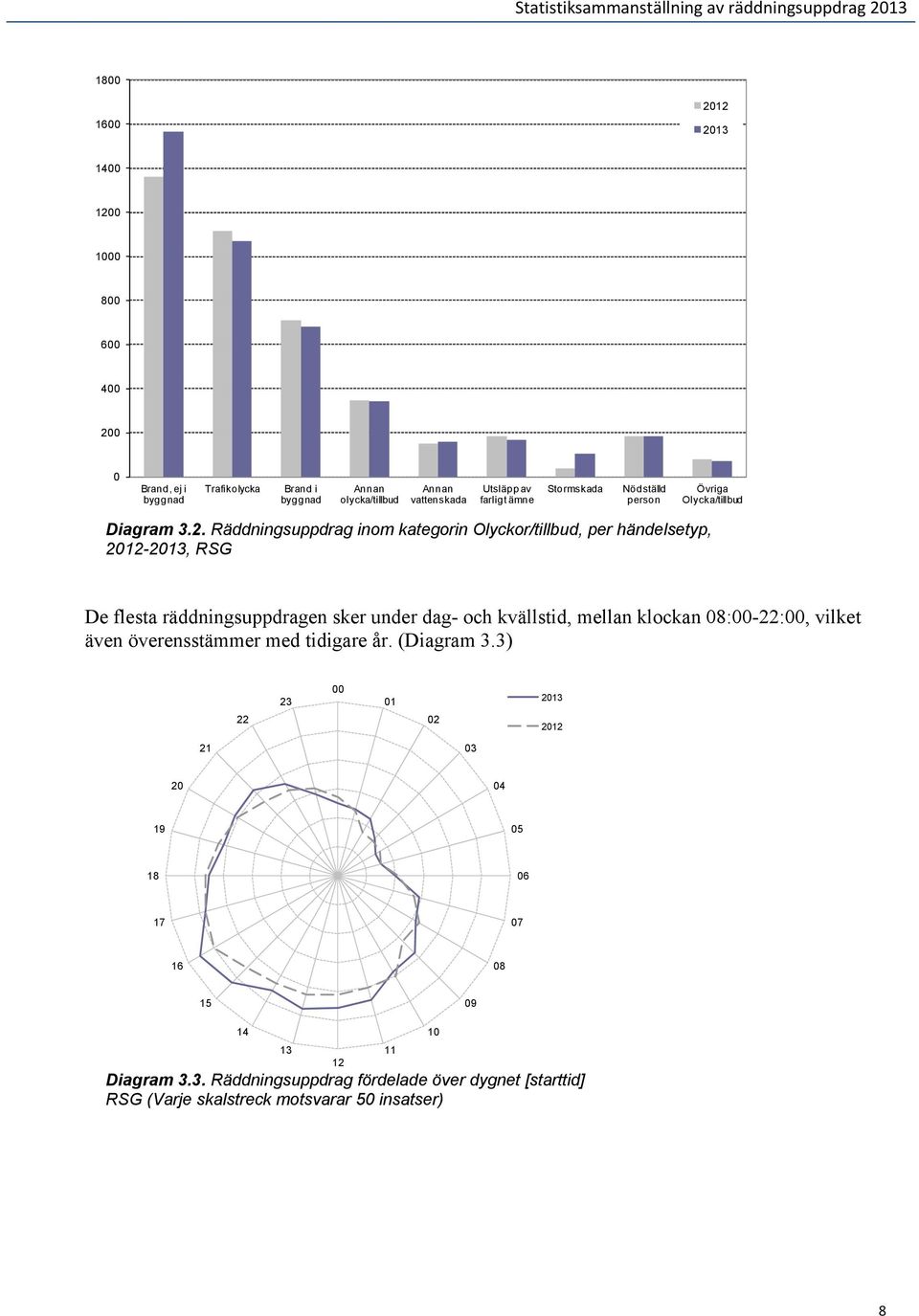 Räddningsuppdrag inom kategorin Olyckor/tillbud, per händelsetyp, 2012-2013, RSG De flesta räddningsuppdragen sker under dag- och kvällstid, mellan klockan