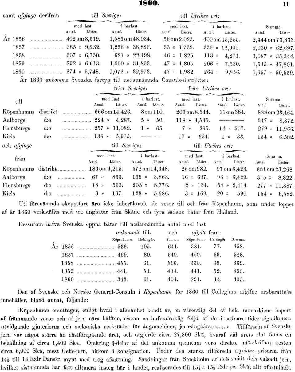Dessutom hafva Svenska öppna båtar till nedannämnda antal med last Den af Svenske och Norske General-Consuln i Köpenhamn för 1860 till Collegium afgifne årsberättelse innehåller, bland annat,