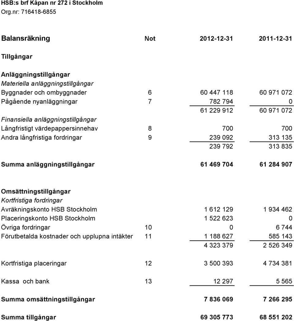 135 239 792 313 835 Summa anläggningstillgångar 61 469 704 61 284 907 Omsättningstillgångar Visa rad Visa rad Kortfristiga fordringar Avräkningskonto HSB Stockholm 1 612 129 1 934 462 Placeringskonto