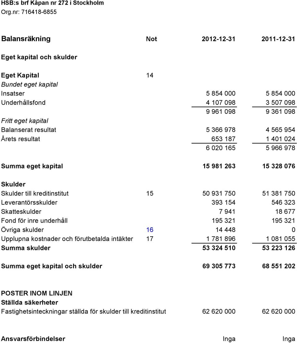 15 50 931 750 51 381 750 Leverantörsskulder 393 154 546 323 Skatteskulder 7 941 18 677 Fond för inre underhåll 195 321 195 321 Övriga skulder 16 14 448 0 Upplupna kostnader och förutbetalda intäkter