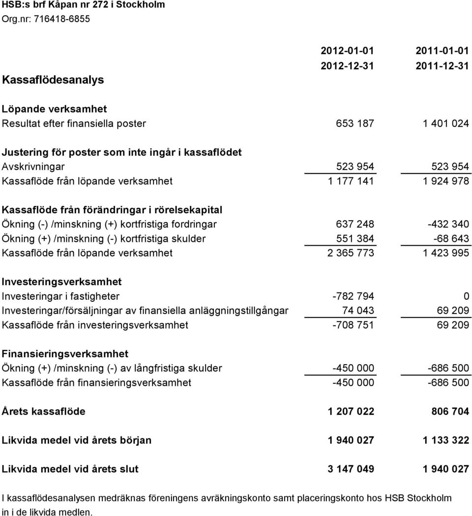 kortfristiga skulder 551 384-68 643 Kassaflöde från löpande verksamhet 2 365 773 1 423 995 Investeringsverksamhet Investeringar i fastigheter -782 794 0 Investeringar/försäljningar av finansiella