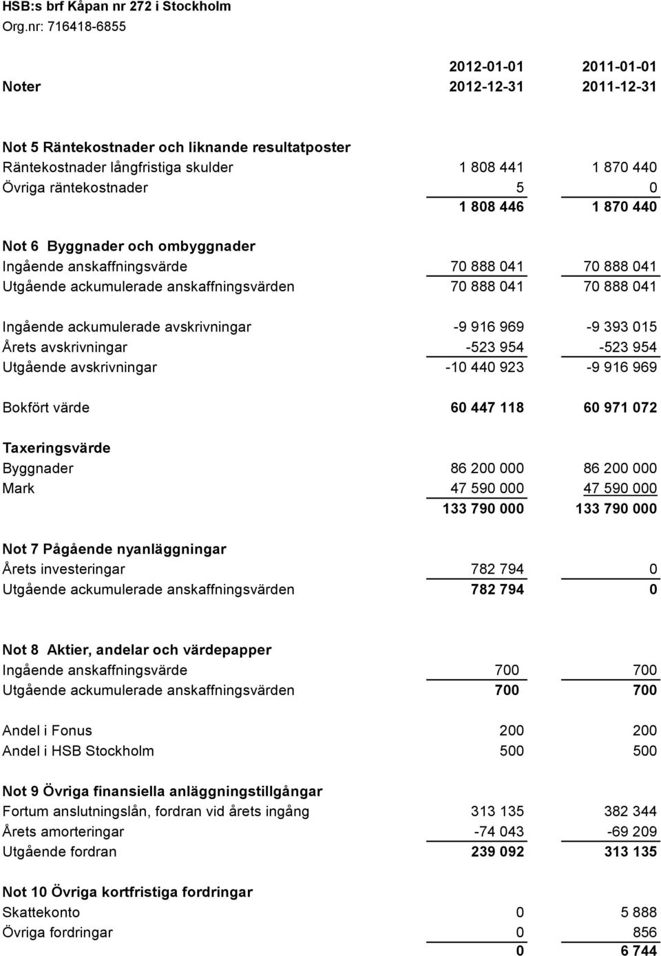 avskrivningar -523 954-523 954 Utgående avskrivningar -10 440 923-9 916 969 Bokfört värde 60 447 118 60 971 072 Taxeringsvärde Byggnader 86 200 000 86 200 000 Mark 47 590 000 47 590 000 133 790 000