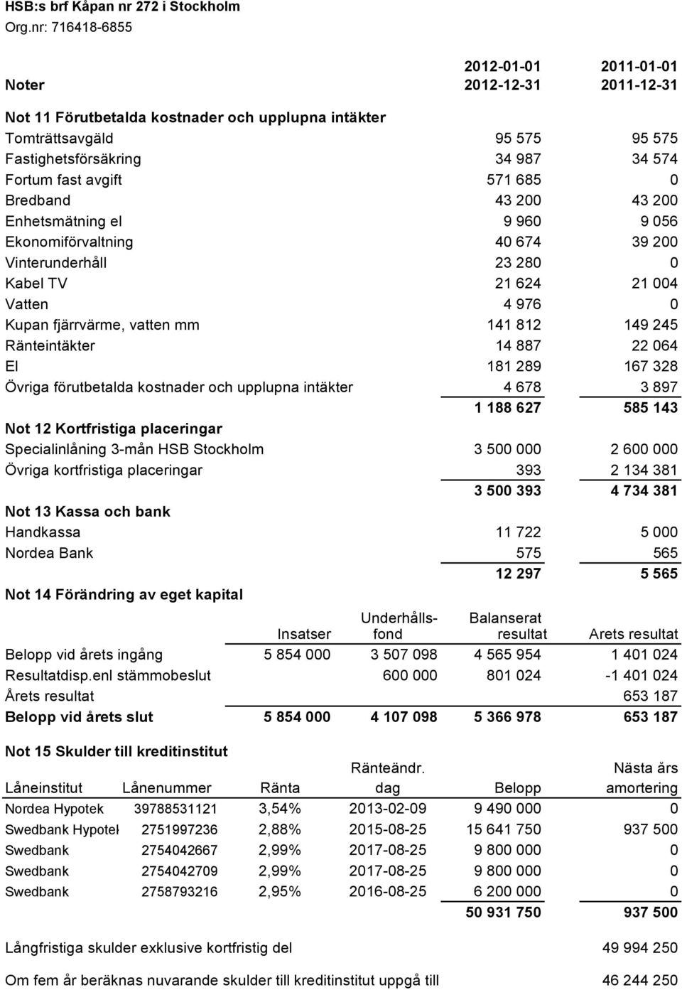 181 289 167 328 Övriga förutbetalda kostnader och upplupna intäkter 4 678 3 897 1 188 627 585 143 Not 12 Kortfristiga placeringar Specialinlåning 3-mån HSB Stockholm 3 500 000 2 600 000 Övriga