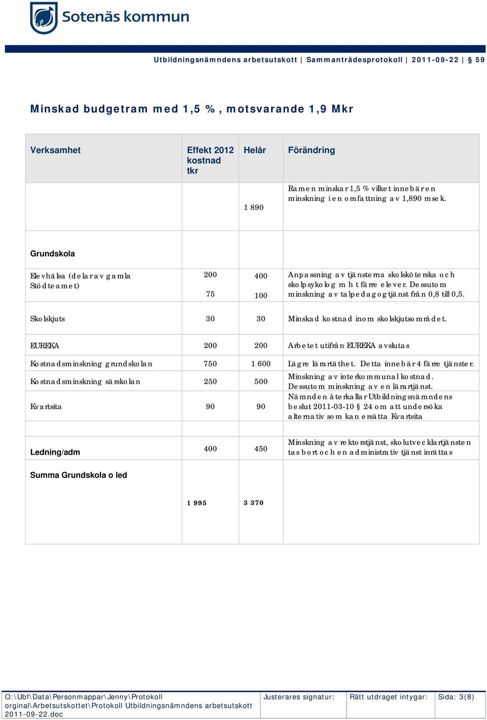 Skolskjuts 30 30 Minskad kostnad inom skolskjutsområdet. EUREKA 200 200 Arbetet utifrån EUREKA avslutas Kostnadsminskning grundskolan 750 1 600 Lägre lärartäthet. Detta innebär 4 färre tjänster.