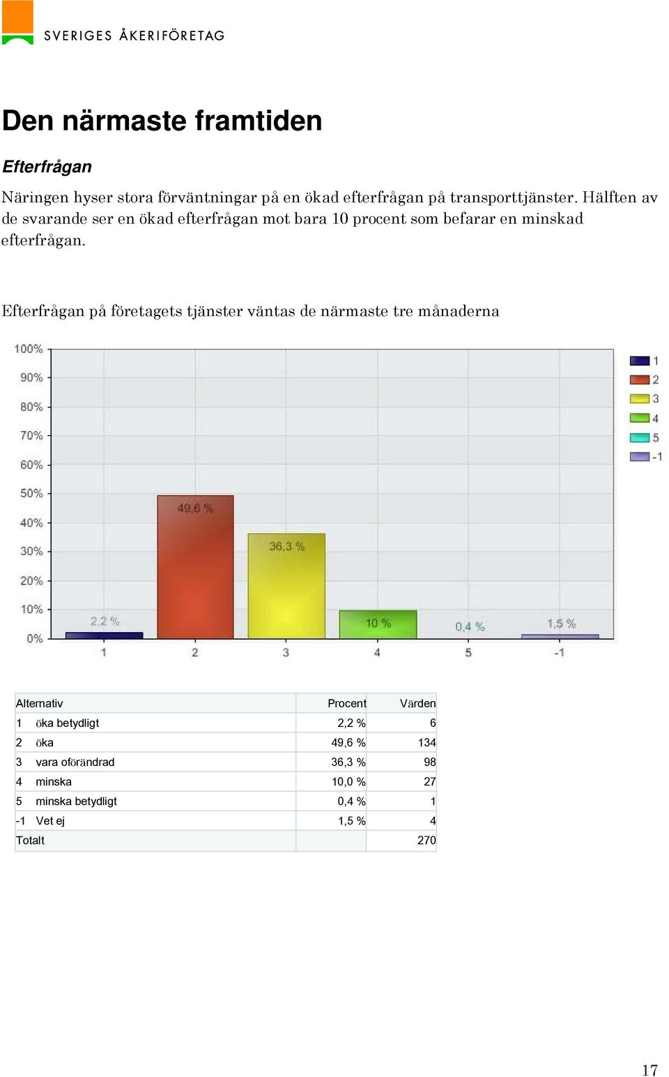 Hälften av de svarande ser en ökad efterfrågan mot bara 10 procent som befarar en minskad efterfrågan.