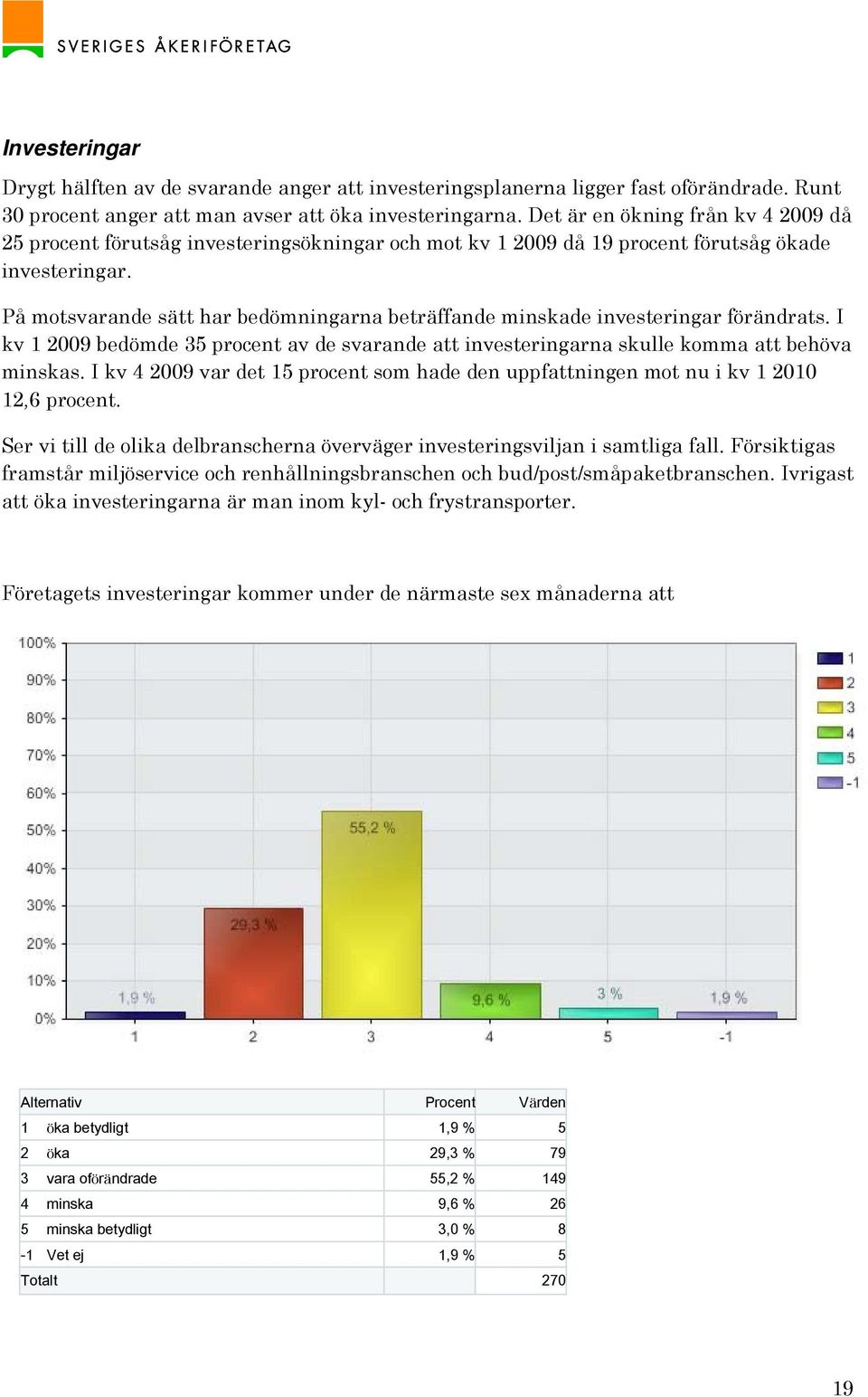 På motsvarande sätt har bedömningarna beträffande minskade investeringar förändrats. I kv 1 2009 bedömde 35 procent av de svarande att investeringarna skulle komma att behöva minskas.