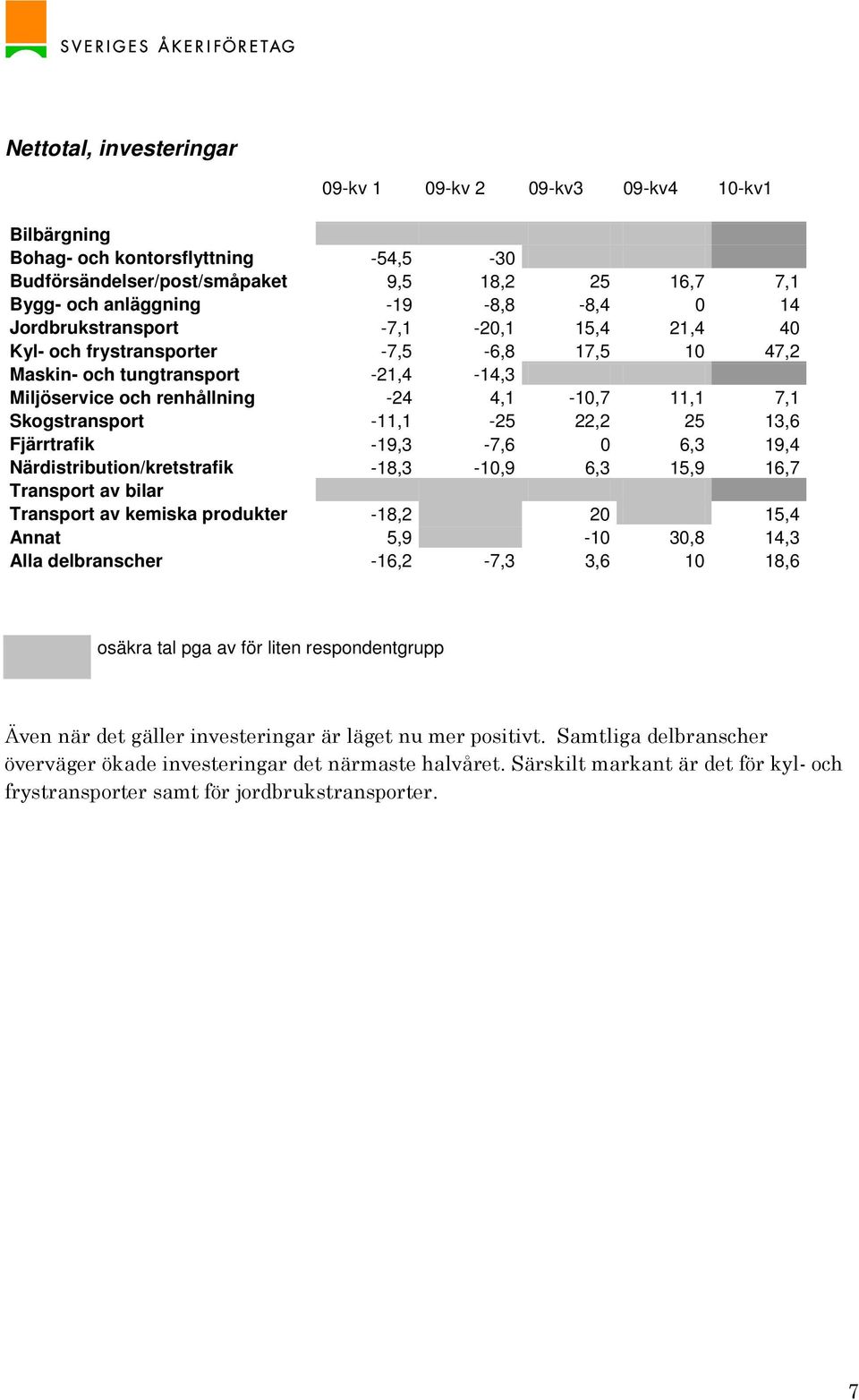 -11,1-25 22,2 25 13,6 Fjärrtrafik -19,3-7,6 0 6,3 19,4 Närdistribution/kretstrafik -18,3-10,9 6,3 15,9 16,7 Transport av bilar Transport av kemiska produkter -18,2 20 15,4 Annat 5,9-10 30,8 14,3 Alla