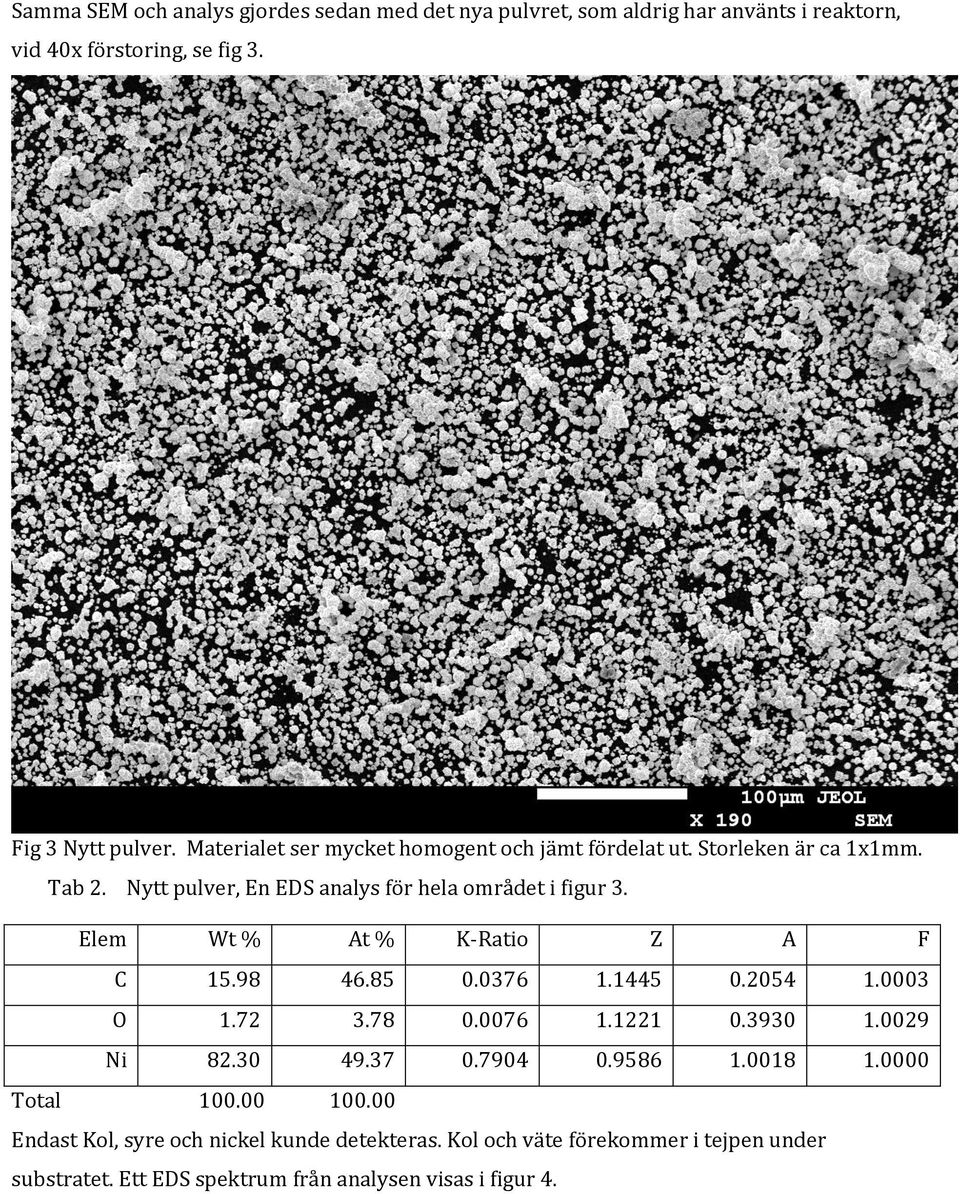 Elem Wt % At % K-Ratio Z A F C 15.98 46.85 0.0376 1.1445 0.2054 1.0003 O 1.72 3.78 0.0076 1.1221 0.3930 1.0029 Ni 82.30 49.37 0.7904 0.9586 1.0018 1.