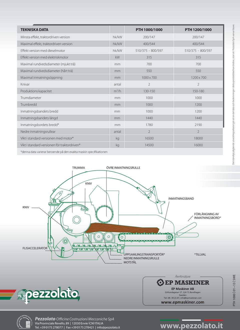 mm 1000 x 700 1200 x 700 Knivar antal 2 2 Produktions kapacitet m 3 /h 130-150 150-180 Trumdiameter mm 1000 1000 Trumbredd mm 1000 1200 Inmatningsbandets bredd mm 1000 1200 Inmatningsbandets längd mm