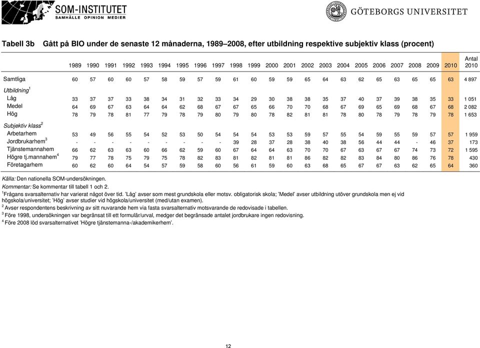 35 33 1 051 Medel 64 69 67 63 64 64 62 68 67 67 65 66 70 70 68 67 69 65 69 68 67 68 2 082 Hög 78 79 78 81 77 79 78 79 80 79 80 78 82 81 81 78 80 78 79 78 79 78 1 653 Subjektiv klass 2 Arbetarhem 53