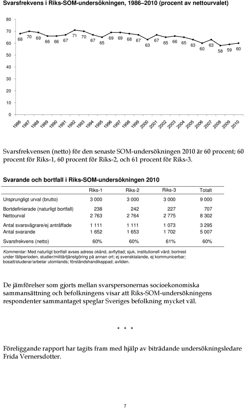 Svarande och bortfall i Riks-SOM-undersökningen 2010 Riks-1 Riks-2 Riks-3 Totalt Ursprungligt urval (brutto) 3 000 3 000 3 000 9 000 Bortdefinierade (naturligt bortfall) 238 242 227 707 Nettourval 2