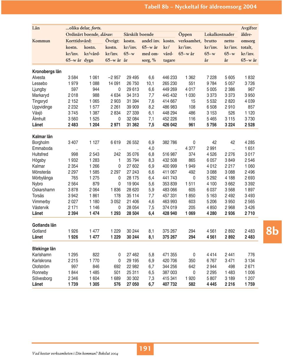 65 w år dygn 65 w år år sorg, % tagare år år 65 w år Kronobergs län Alvesta 3 584 1 061 2 957 29 495 6,6 446 233 1 362 7 228 5 605 1 832 Lessebo 1 979 1 088 14 091 26 750 10,1 265 230 551 9 784 5 057
