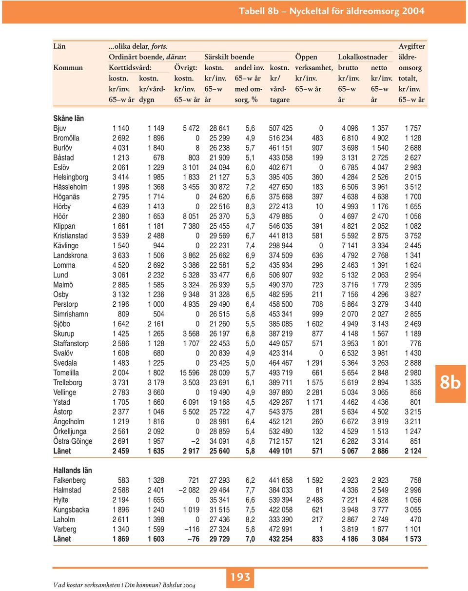 65 w år dygn 65 w år år sorg, % tagare år år 65 w år Skåne län Bjuv 1 140 1 149 5 472 28 641 5,6 507 425 0 4 096 1 357 1 757 Bromölla 2 692 1 896 0 25 299 4,9 516 234 483 6 810 4 902 1 128 Burlöv 4