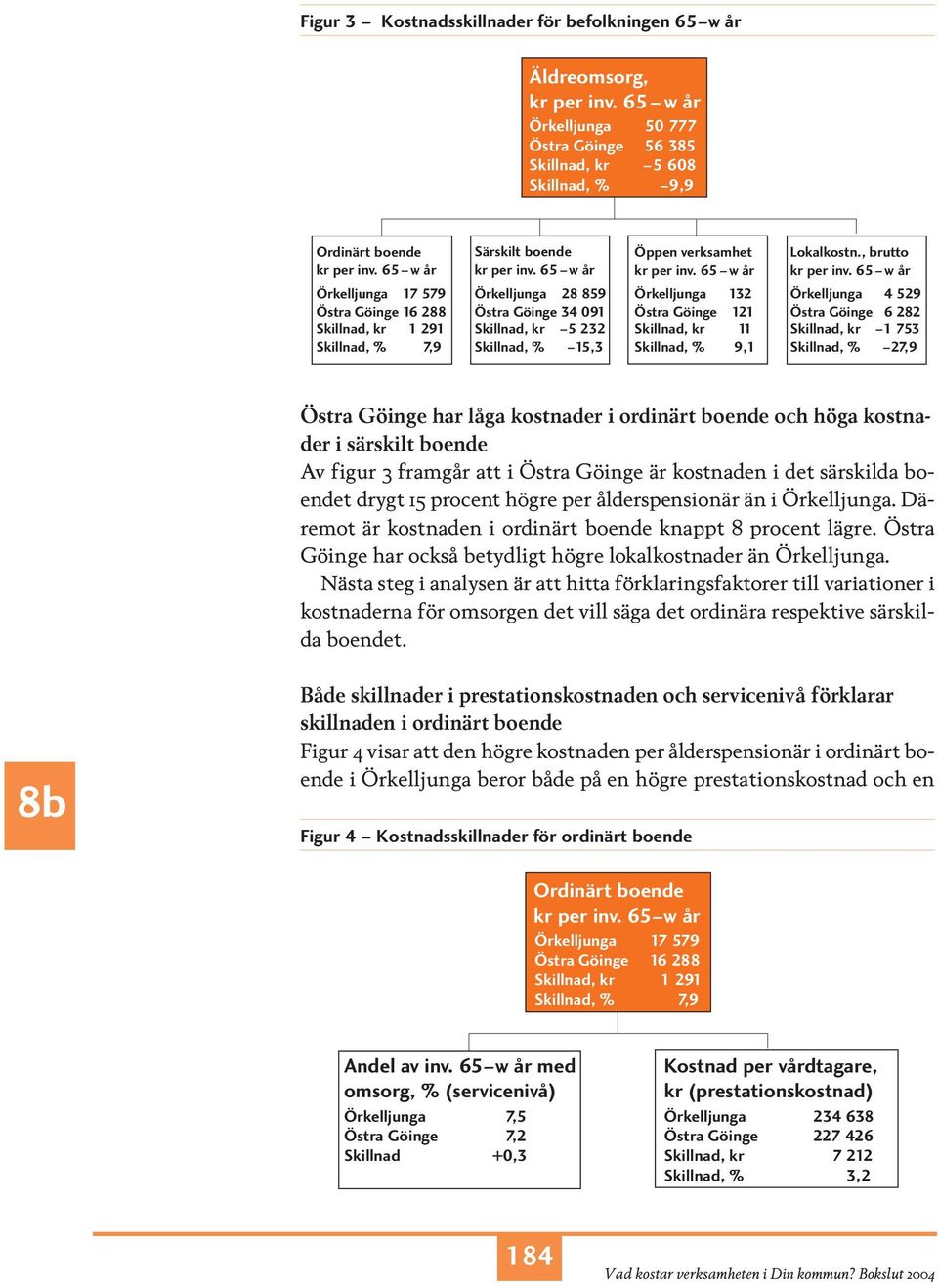 65 w år Örkelljunga 28 859 Östra Göinge 34 091 Skillnad, kr 5 232 Skillnad, % 15,3 Öppen verksamhet kr per inv. 65 w år Örkelljunga 132 Östra Göinge 121 Skillnad, kr 11 Skillnad, % 9,1 Lokalkostn.