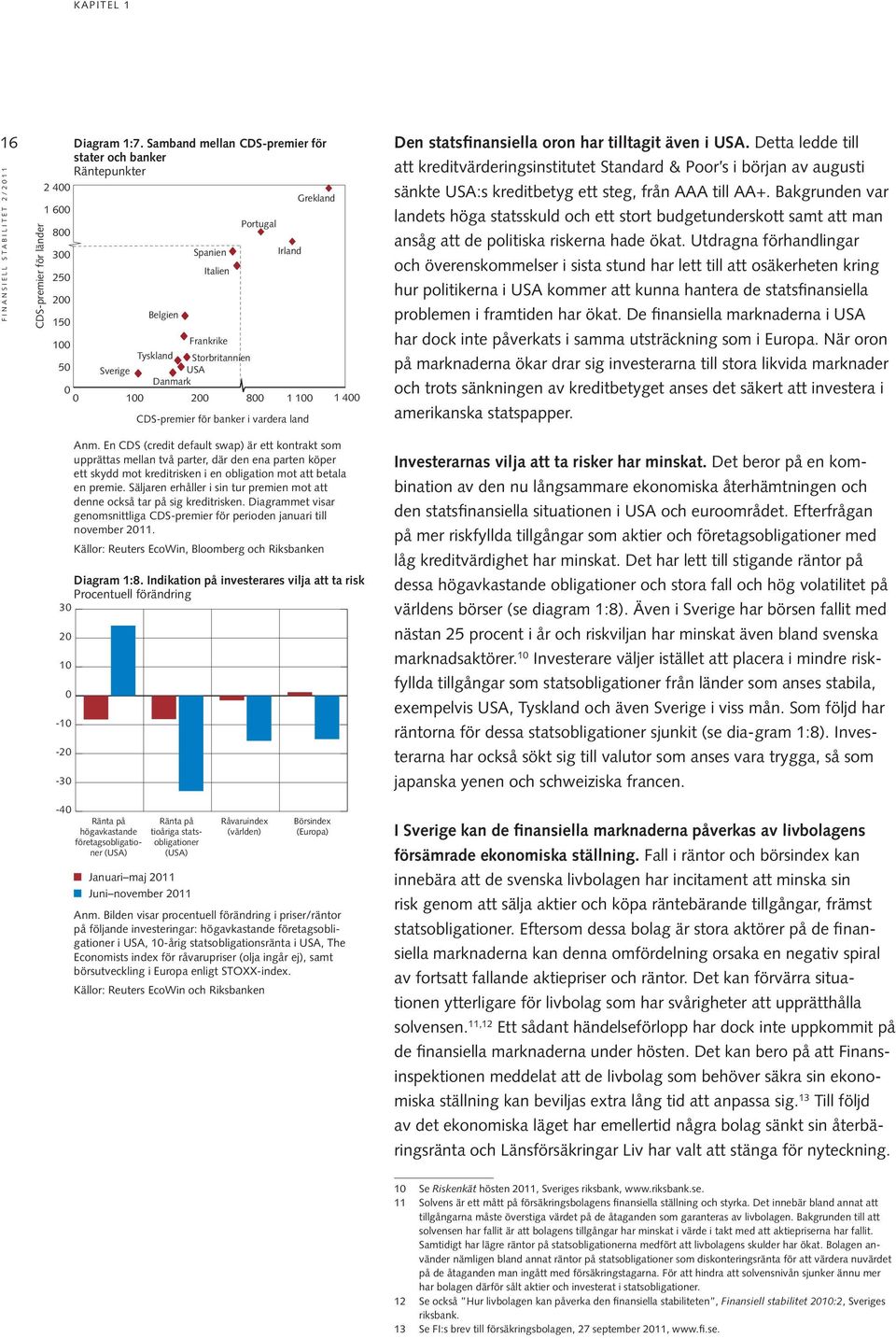 1 4 Diagram 1:8. Indikation på investerares vilja att ta risk Procentuell förändring 3 2 1-1 -2-3 -4 CDS-premier för banker i vardera land Anm.