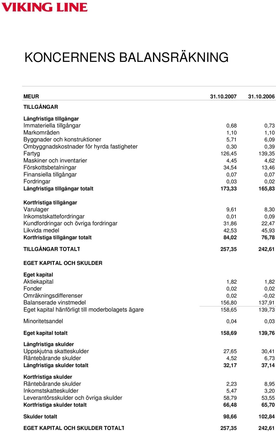 2006 TILLGÅNGAR Långfristiga tillgångar Immateriella tillgångar 0,68 0,73 Markområden 1,10 1,10 Byggnader och konstruktioner 5,71 6,09 Ombyggnadskostnader för hyrda fastigheter 0,30 0,39 Fartyg