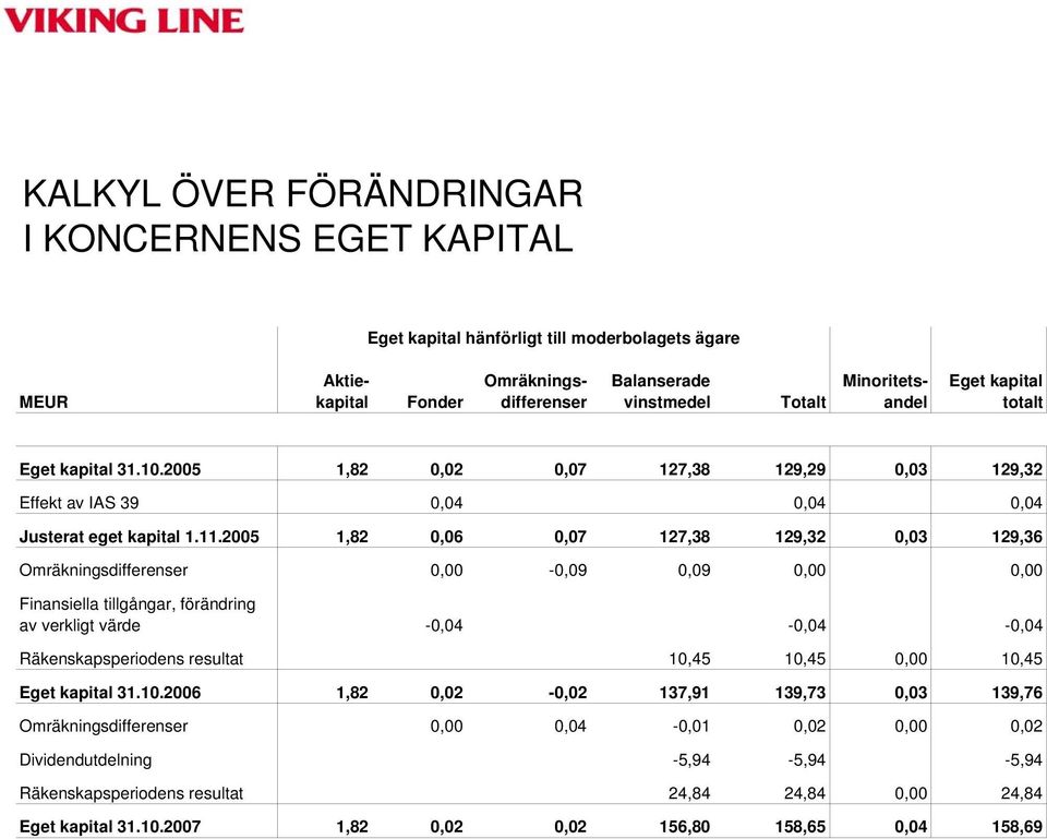 2005 1,82 0,06 0,07 127,38 129,32 0,03 129,36 Omräkningsdifferenser 0,00-0,09 0,09 0,00 0,00 Finansiella tillgångar, förändring av verkligt värde -0,04-0,04-0,04 Räkenskapsperiodens resultat 10,45