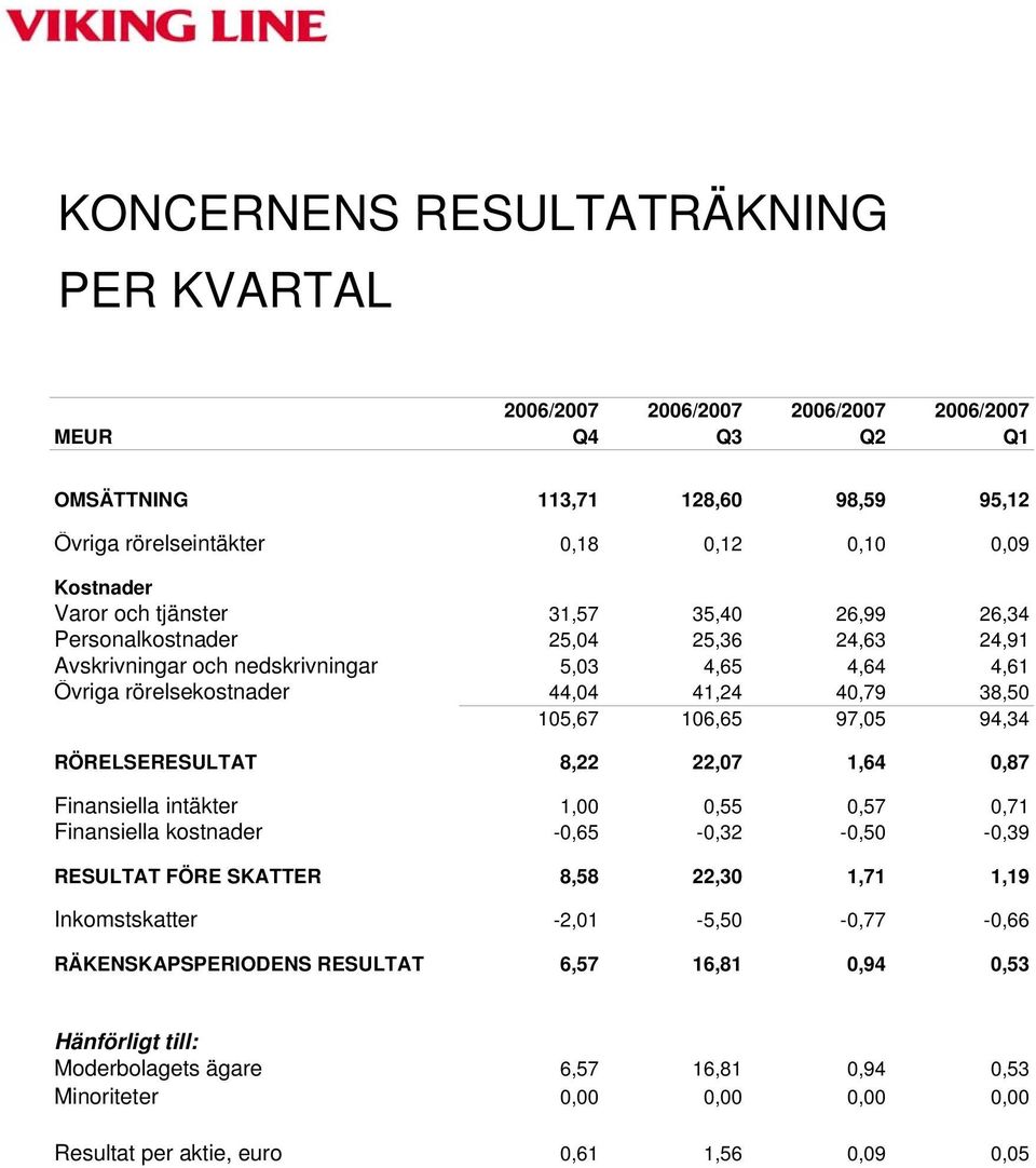 94,34 RÖRELSERESULTAT 8,22 22,07 1,64 0,87 Finansiella intäkter 1,00 0,55 0,57 0,71 Finansiella kostnader -0,65-0,32-0,50-0,39 RESULTAT FÖRE SKATTER 8,58 22,30 1,71 1,19 Inkomstskatter