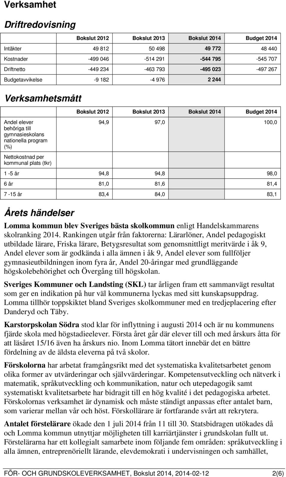 Nettokostnad per kommunal plats (tkr) 1-5 år 94,8 94,8 98,0 6 år 81,0 81,6 81,4 7-15 år 83,4 84,0 83,1 Årets händelser Lomma kommun blev Sveriges bästa skolkommun enligt Handelskammarens skolranking