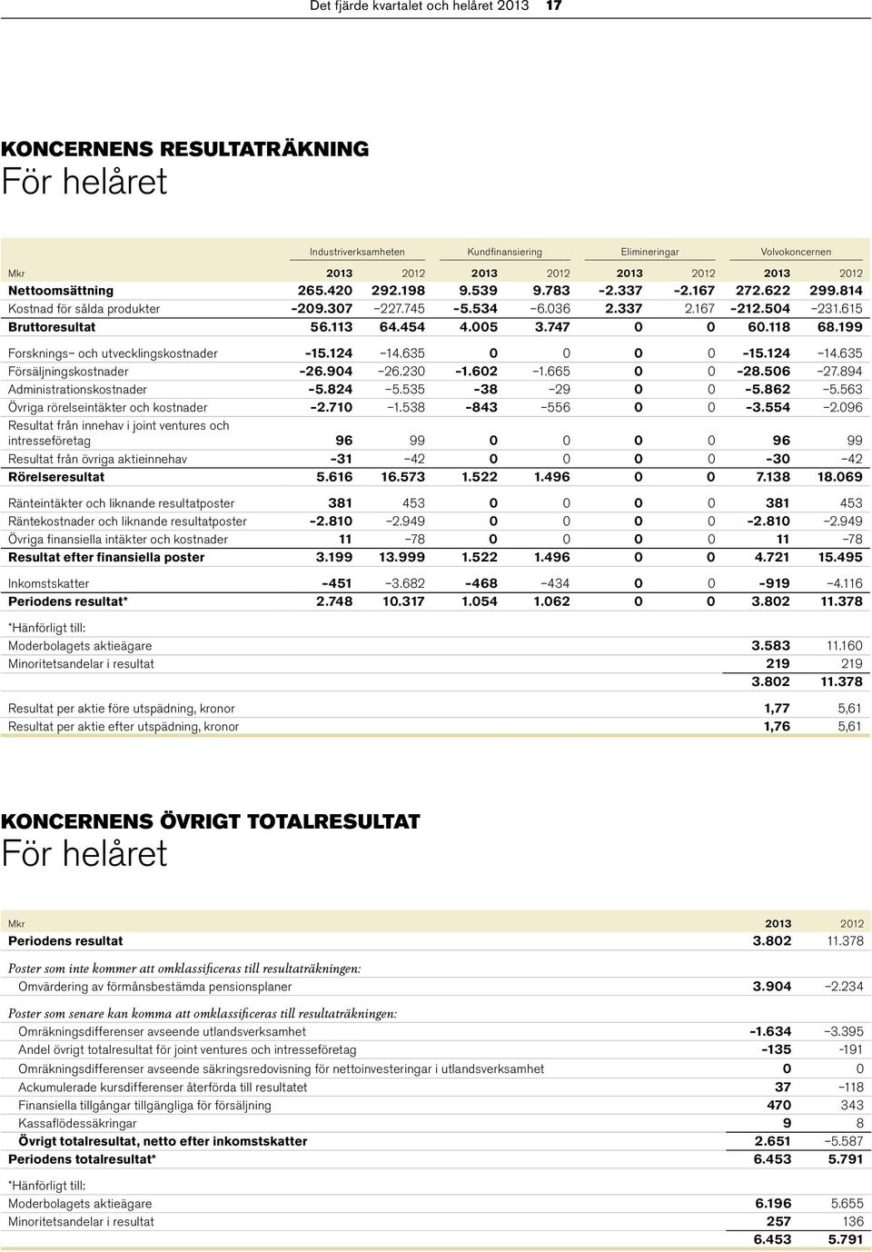 747 0 0 60.118 68.199 Forsknings och utvecklingskostnader 15.124 14.635 0 0 0 0 15.124 14.635 Försäljningskostnader 26.904 26.230 1.602 1.665 0 0 28.506 27.894 Administrationskostnader 5.824 5.